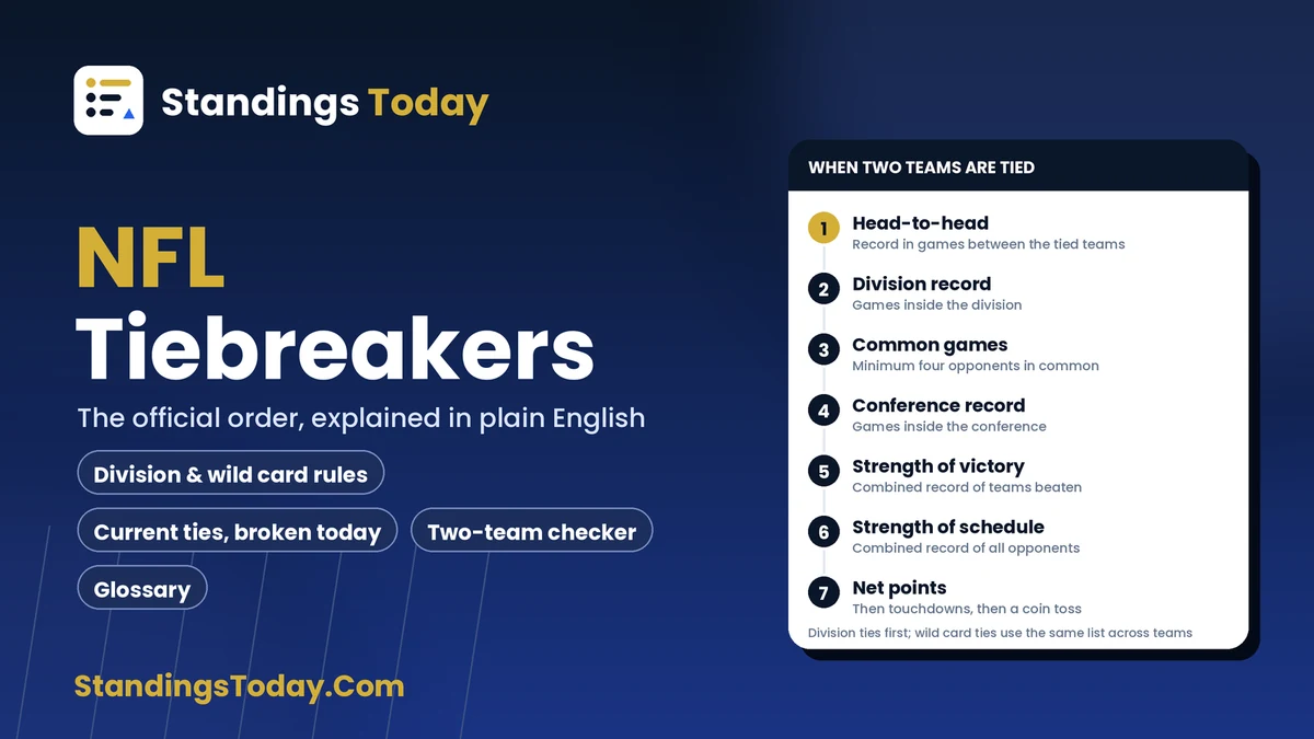 NFL Tiebreakers