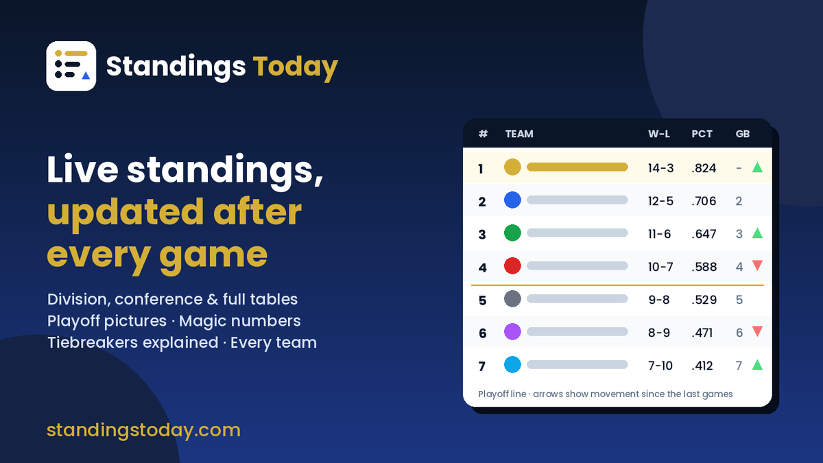 Standings Today