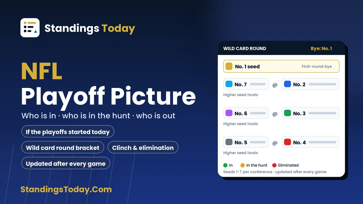 NFL Playoff Picture 2026