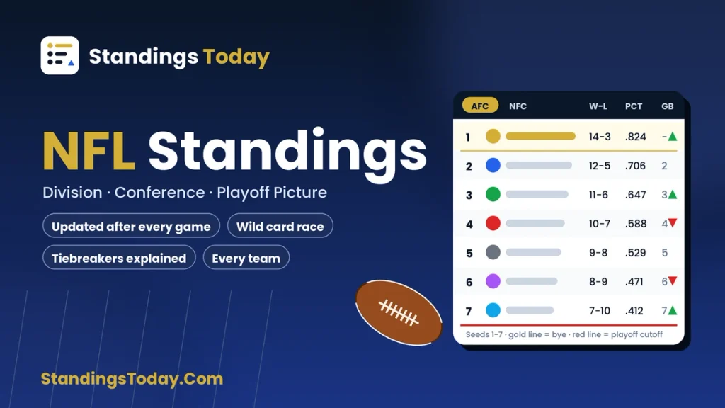 NFL Standings Today